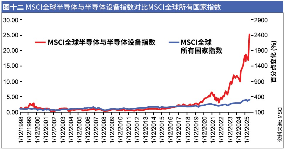 图12 MSCI半导体指数与MSCI全球ACWI指数对比